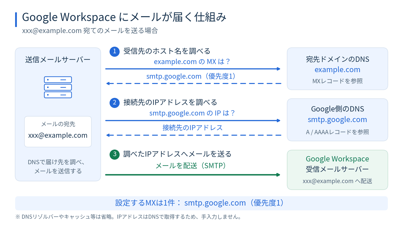送信メールサーバーがexample.comのMXレコードからsmtp.google.comを取得し、DNSで接続先IPアドレスを調べてGoogle Workspaceの受信メールサーバーへメールを配送する流れ