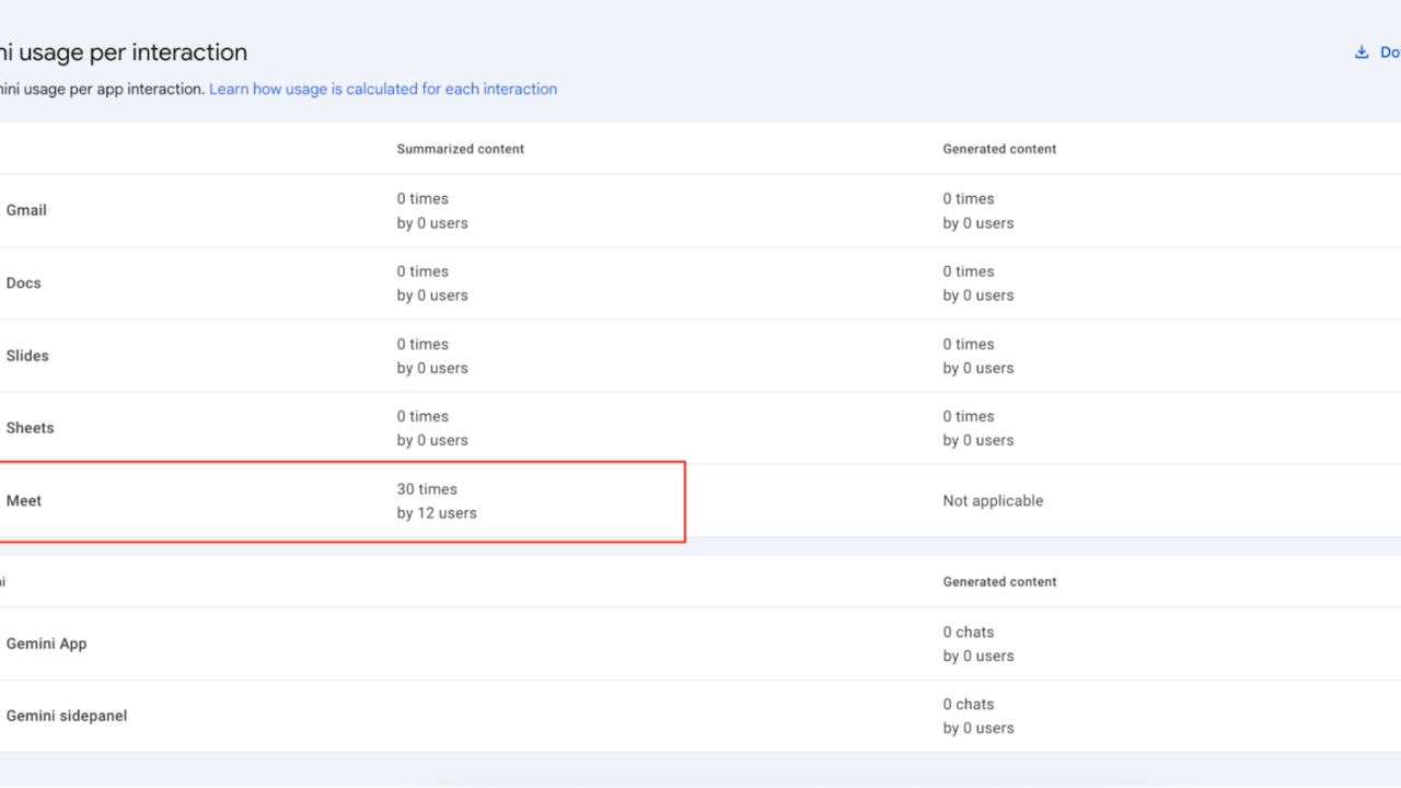 Google MeetでのGemini使用状況を可視化！管理者向け新機能登場