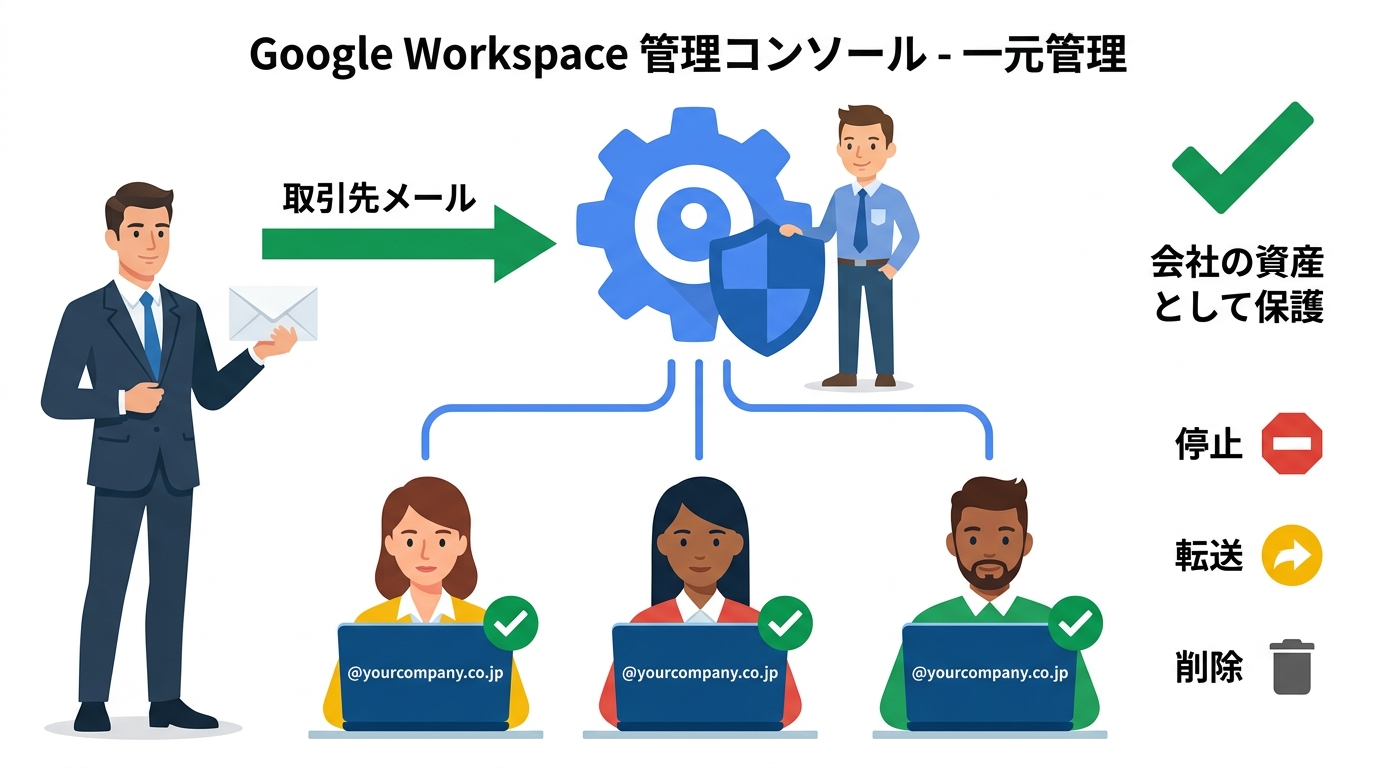 Google Workspace導入後の構造図。管理者が一元管理し、停止・転送・削除を自由に実行できる